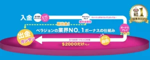 ベラジョンカジノの安心の入金と出金システム
